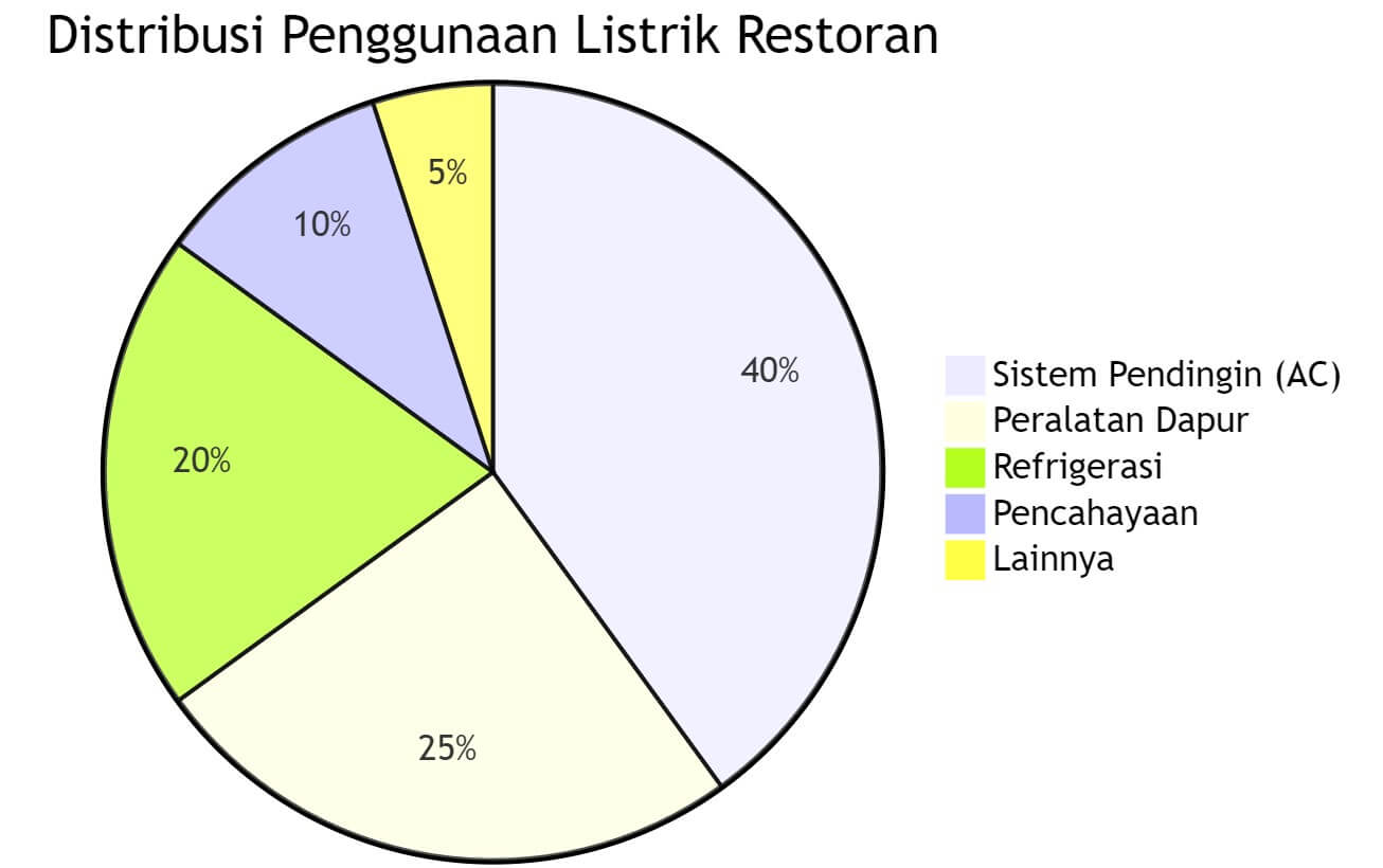 distribusi energi listrik restoran